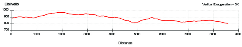 Profilo Tratturo Castel di Sangro-Lucera-ESC